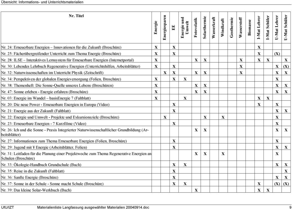 24: Erneuerbare Energien Innovationen für die Zukunft (Broschüre) X X X Nr. 25: Fächerübergreifender Unterricht zum Thema Energie (Broschüre) X X X (X) Nr.