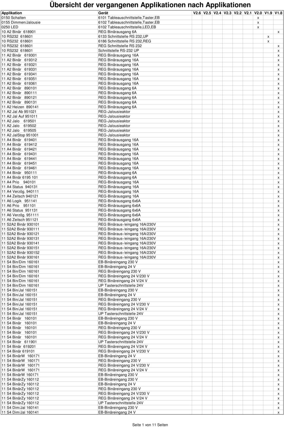 Binärausgang 16A x 11 A2 Binär 619312 REG Binärausgang 16A x 11 A2 Binär 619321 REG Binärausgang 16A x 11 A2 Binär 619331 REG Binärausgang 16A x 11 A2 Binär 619341 REG Binärausgang 16A x 11 A2 Binär