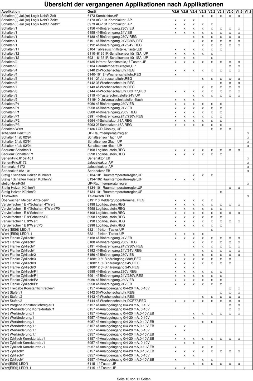 4f-Binäreingang,230V,REG x x x x x x Schalten/1 6191 4f-Binäreingang,24V/230V,REG x x x x x x Schalten/1 6192 4f-Binäreingang,24V/24V,REG x x x x x Schalten/11 6104 Tableauschnittstelle,Taster,EB x x