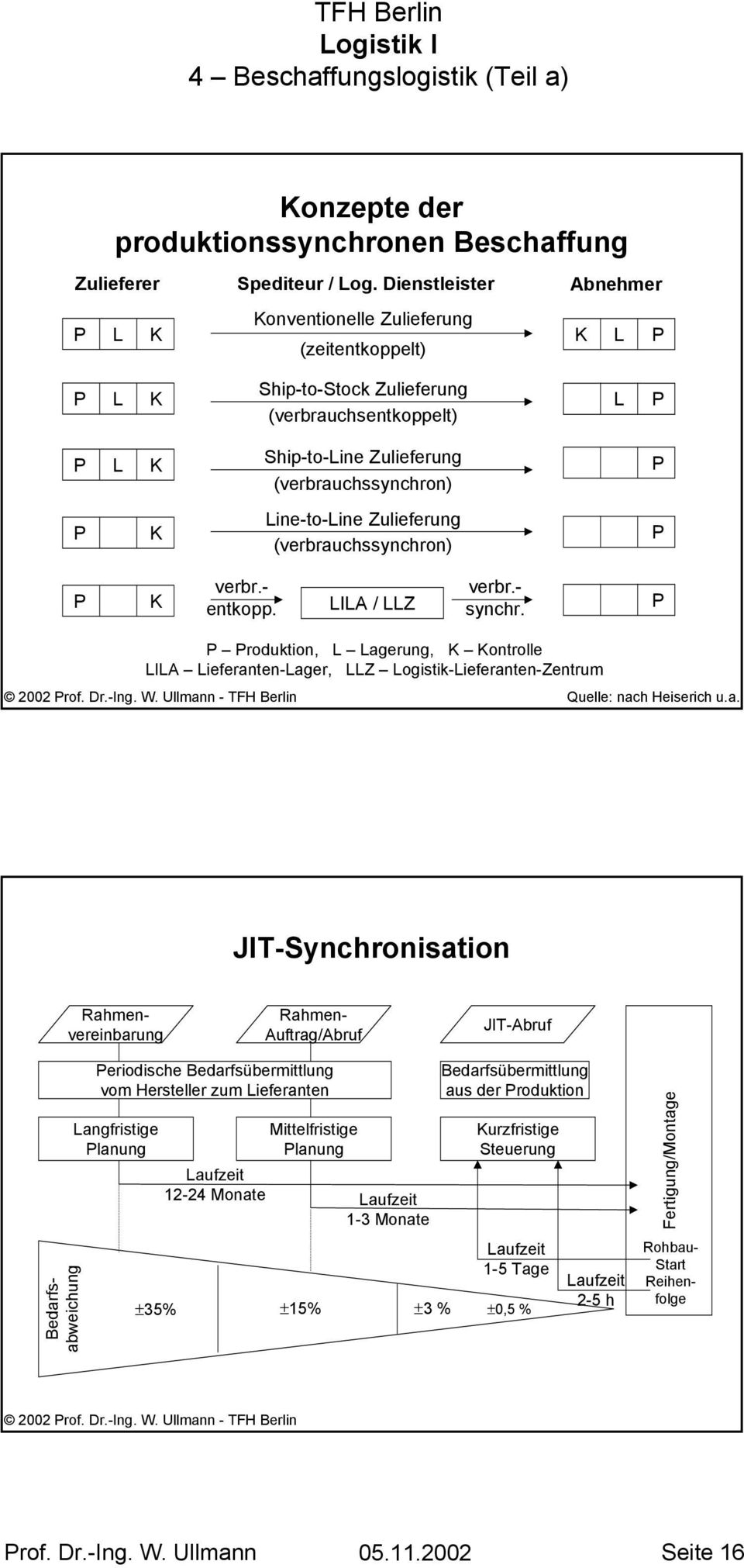 Line-to-Line Zulieferung (verbrauchssynchron) P P K verbr.- entkopp. LILA / LLZ verbr.- synchr.