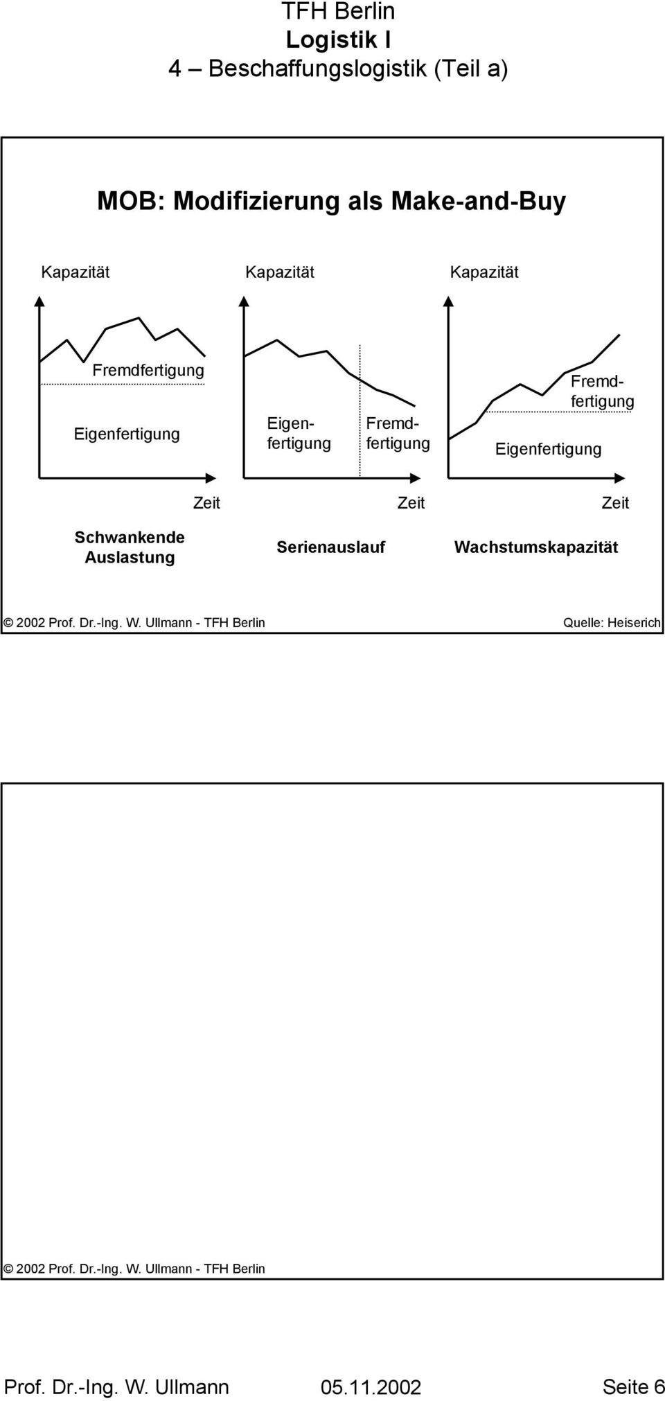 Eigenfertigung Fremdfertigung Fremdfertigung Zeit Zeit Zeit