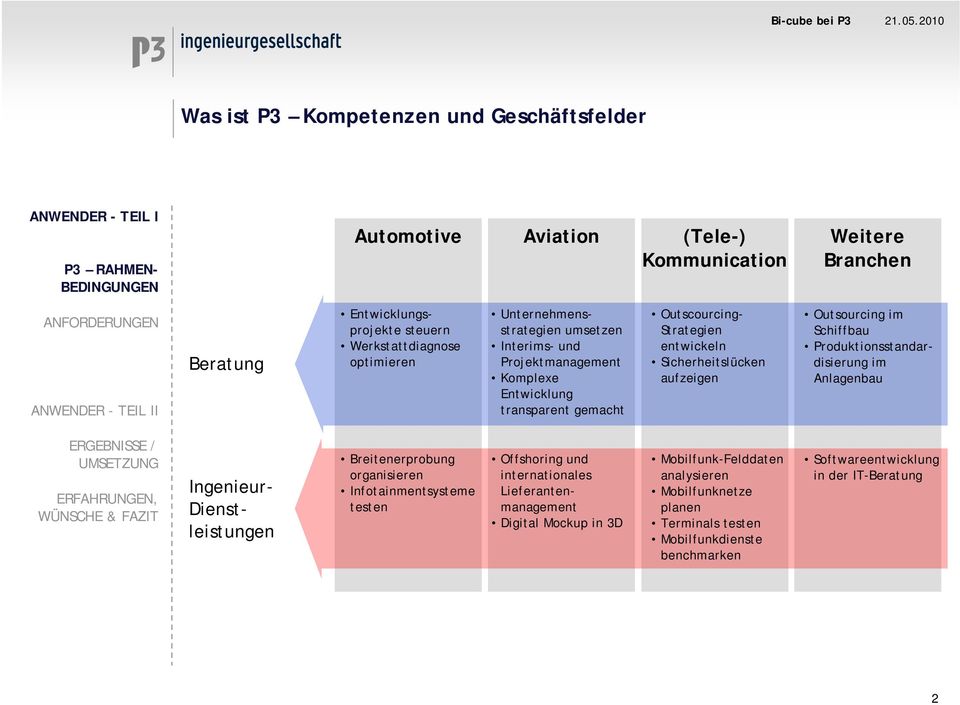 Outsourcing im Schiffbau Produktionsstandardisierung im Anlagenbau Ingenieur- Dienstleistungen Breitenerprobung organisieren Infotainmentsysteme testen Offshoring und