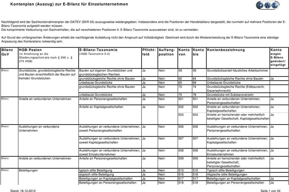 Die komprimierte Verbuchung Sachverhalten, die auf verschiedenen Positionen lt. E--Taxonomie auszuweisen sind, ist zu vermeiden.