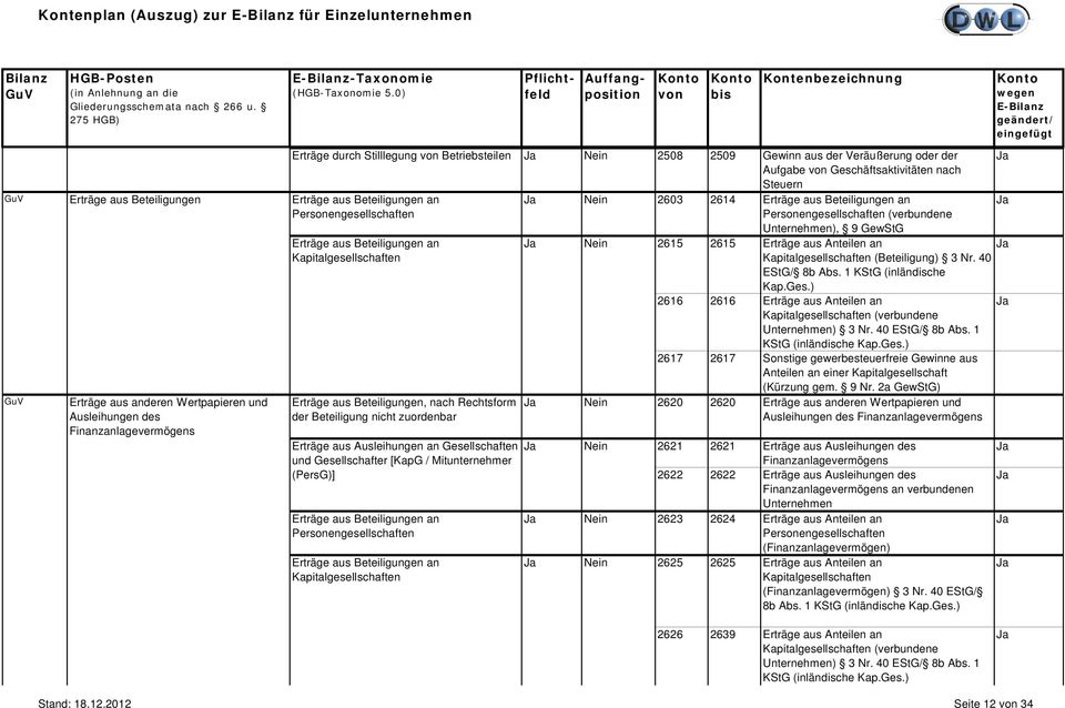 Erträge aus Beteiligungen an Kapitalgesellschaften Erträge aus Beteiligungen, nach Rechtsform der Beteiligung nicht zuordenbar Erträge aus Ausleihungen an Gesellschaften und Gesellschafter [KapG /