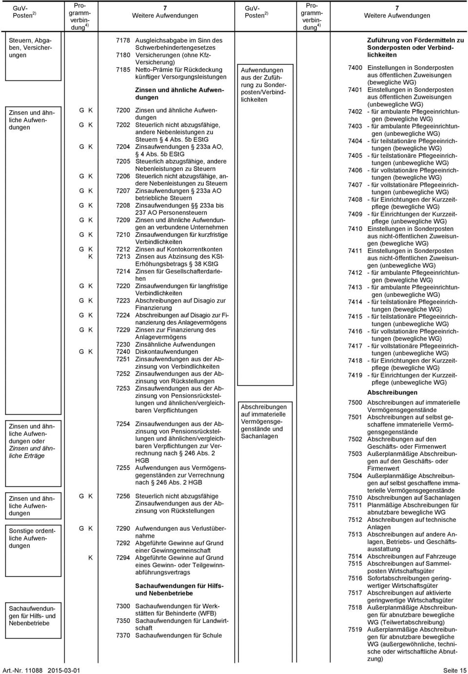 Sinn des Schwerbehindertengesetzes 7180 Versicherungen (ohne Kfz- Versicherung) 7185 Netto-Prämie für Rückdeckung künftiger Versorgungsleistungen Zinsen und ähnliche 7200 Zinsen und ähnliche 7202