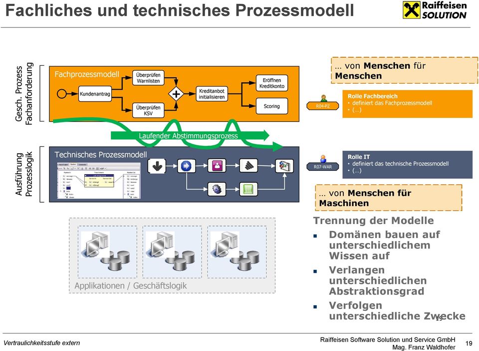 von Menschen für Menschen Rolle Fachbereich definiert das Fachprozessmodell ( ) Laufender Abstimmungsprozess Ausführung Prozesslogik Technisches Prozessmodell
