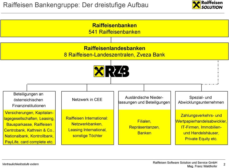 Kapitalanlagegesellschaften, Leasing, Bausparkasse, Raiffeisen Centrobank, Kathrein & Co., Nationalbank, Kontrollbank, PayLife, card complete etc.