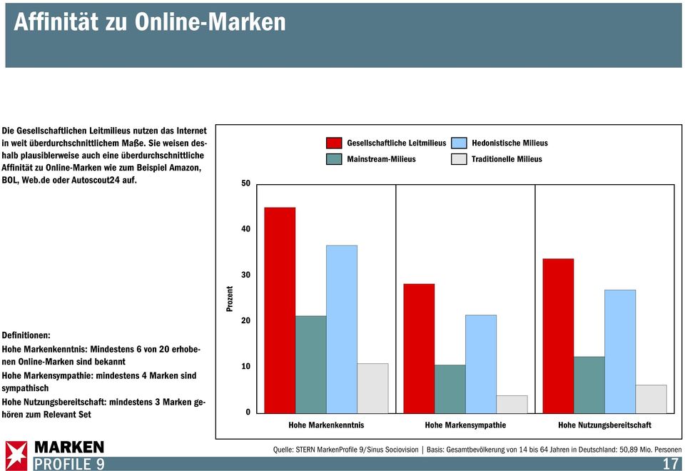 50 Gesellschaftliche Leitmilieus Mainstream-Milieus Hedonistische Milieus Traditionelle Milieus 40 30 Prozent 20 Definitionen: Hohe Markenkenntnis: Mindestens 6 von 20