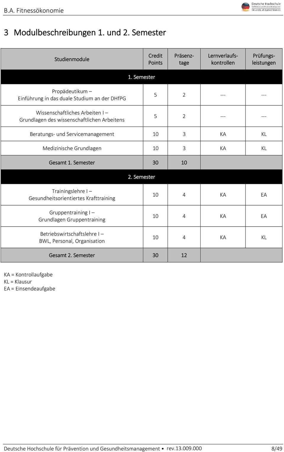 Beratungs- und Servicemanagement 10 3 KA KL Medizinische Grundlagen 10 3 KA KL Gesamt 1. Semester 30 10 2.