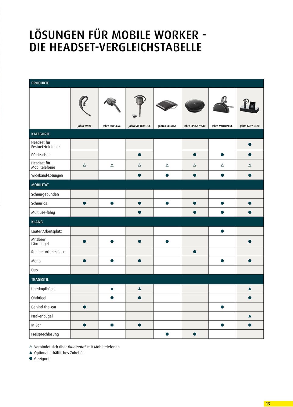 Arbeitsplatz Mono Duo Tragestil Überkopfbügel Ohrbügel Behind-the-ear Nackenbügel In-Ear Freisprechlösung Jabra WAVE Jabra SUPREME Jabra
