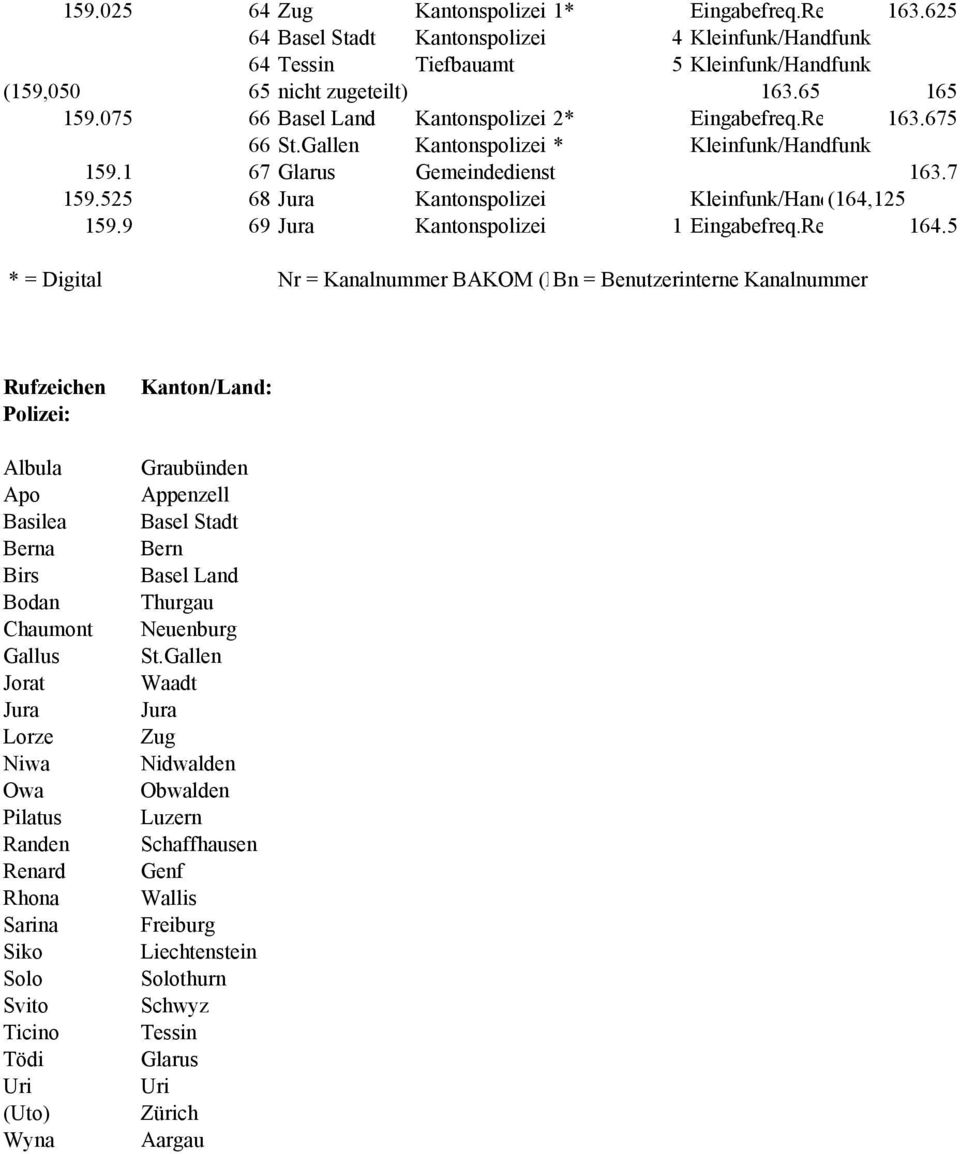 525 68 Jura Kantonspolizei Kleinfunk/Handfunk (164,125 159.9 69 Jura Kantonspolizei 1 Eingabefreq.Relais 164.