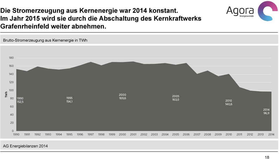 Kernkraftwerks Grafenrheinfeld weiter abnehmen.