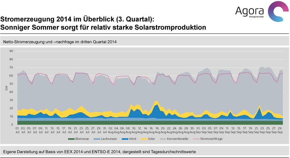 Solarstromproduktion Netto-Stromerzeugung und nachfrage im dritten