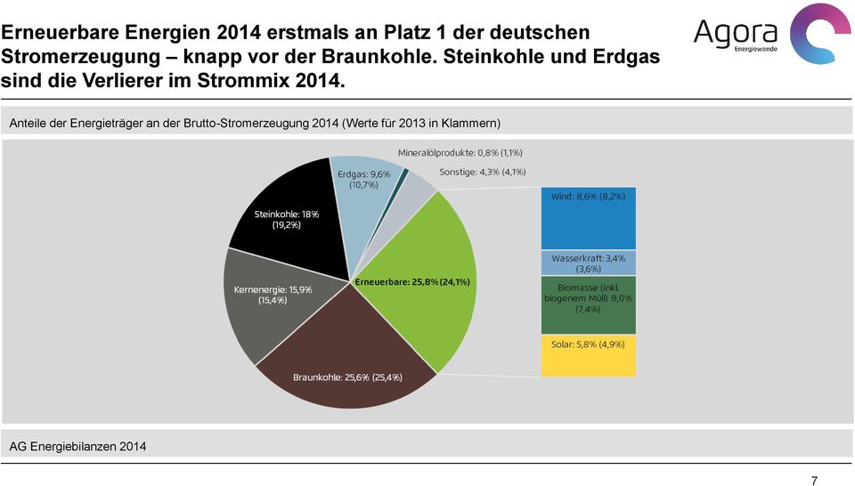 Steinkohle und Erdgas sind die Verlierer im Strommix 2014.