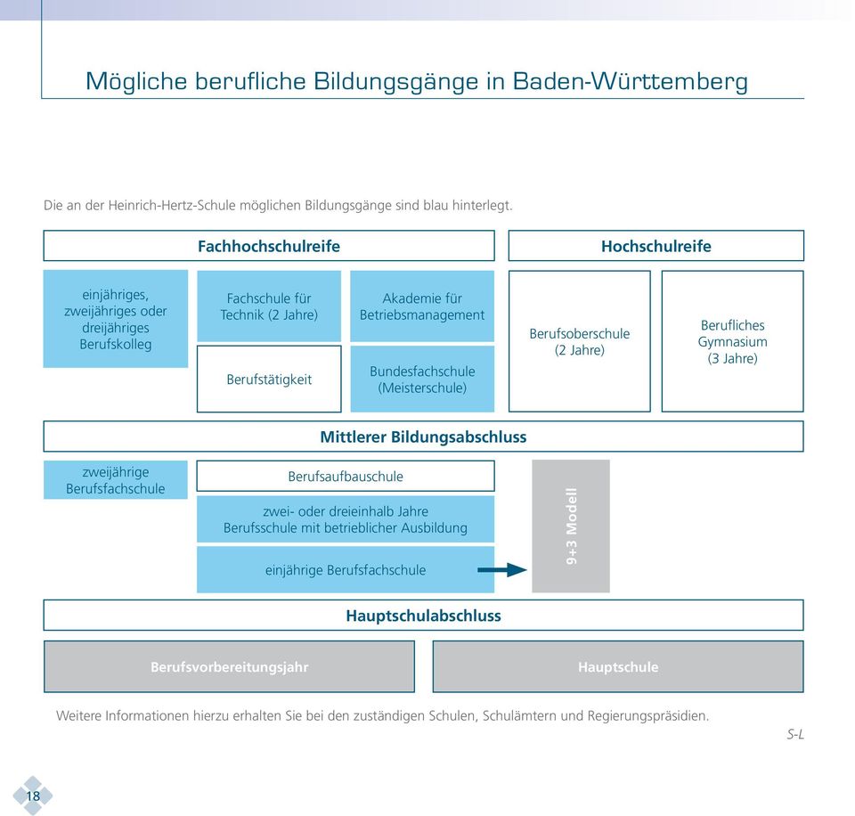 (Meisterschule) Berufsoberschule (2 Jahre) Berufliches Gymnasium (3 Jahre) zweijährige Berufsfachschule Mittlerer Bildungsabschluss Berufsaufbauschule zwei- oder dreieinhalb Jahre