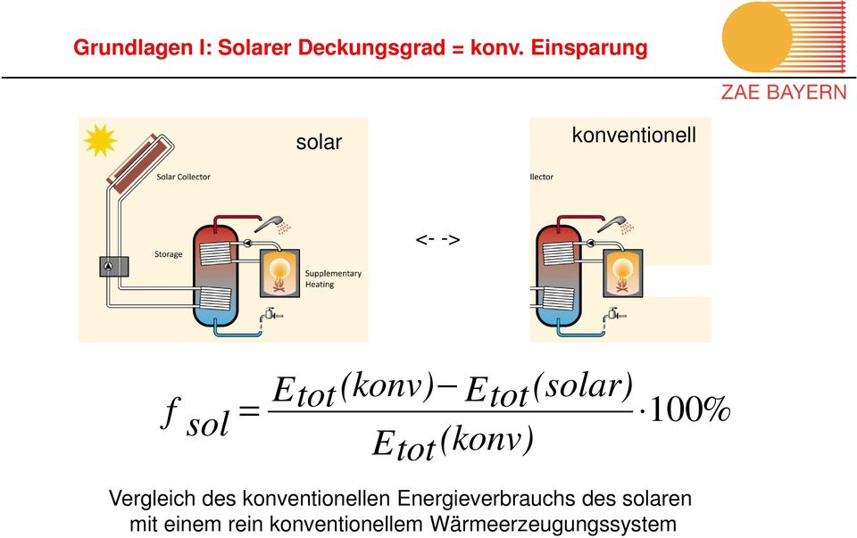 (solar) sol = % Etot (konv) 100 Vergleich des