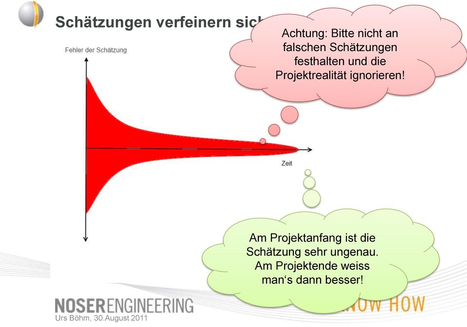 Projektrealität ignorieren!