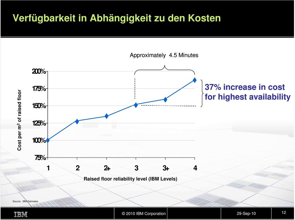 3+ 4 Raised floor reliability level (IBM Levels) 37% increase in cost