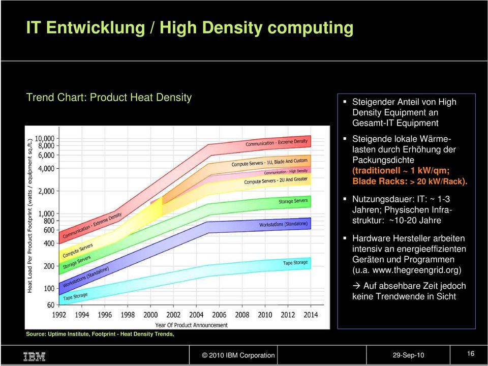 Nutzungsdauer: IT: ~ 1-3 Jahren; Physischen Infrastruktur: ~10-20 Jahre Hardware Hersteller arbeiten intensiv an energieeffizienten Geräten und