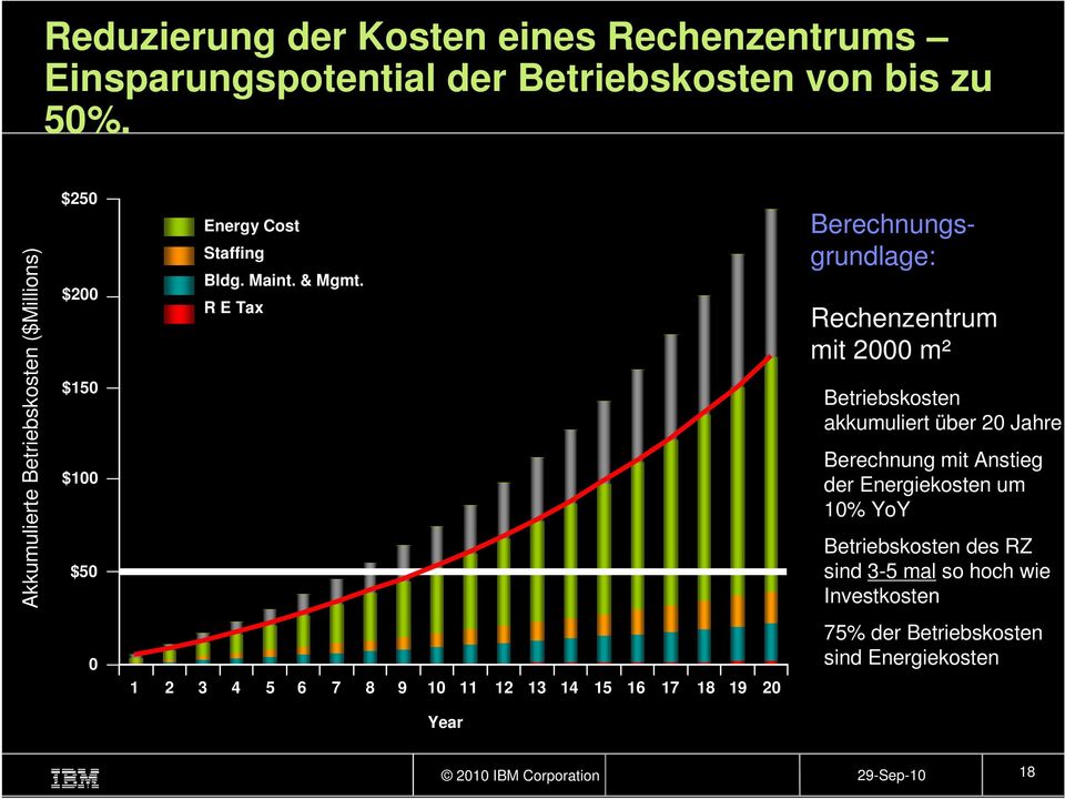 R E Tax Berechnungsgrundlage: Rechenzentrum mit 2000 m² Betriebskosten akkumuliert über 20 Jahre Berechnung mit Anstieg der Energiekosten um 10%