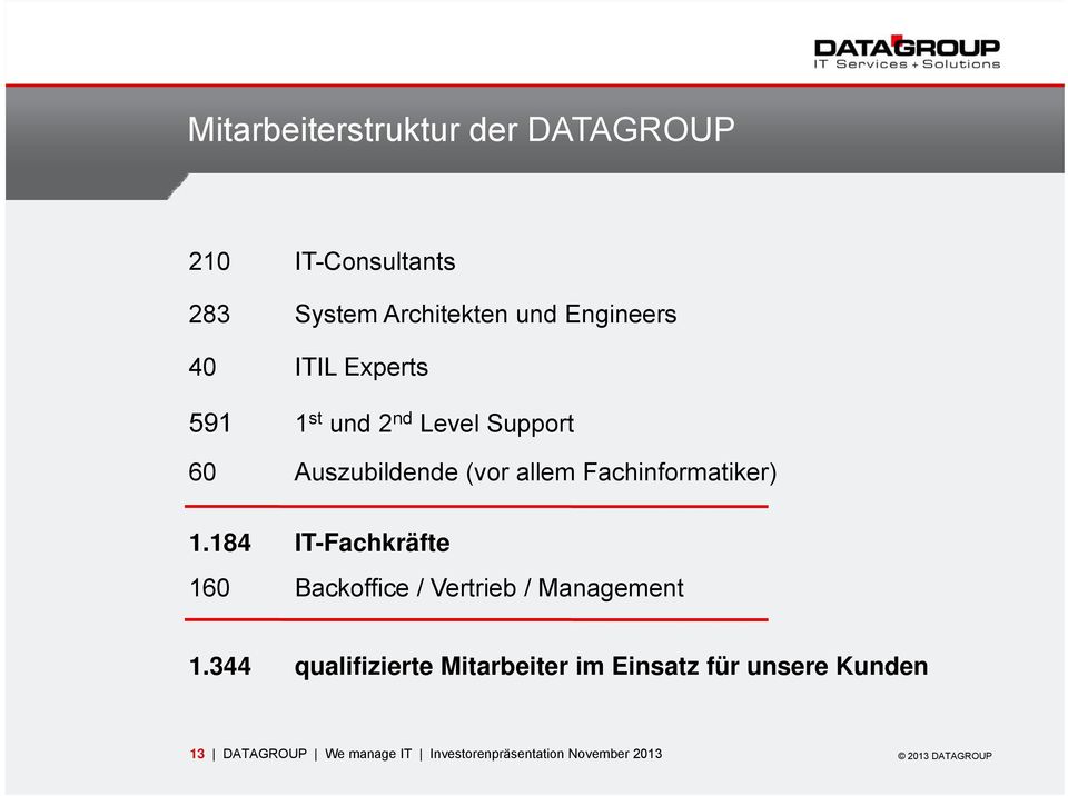 Fachinformatiker) 1.184 IT-Fachkräfte 160 Backoffice / Vertrieb / Management 1.