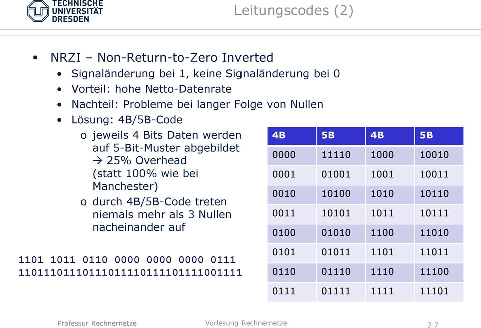 4B/5B-Code treten niemals mehr als 3 Nullen nacheinander auf 4B 5B 4B 5B 0000 11110 1000 10010 0001 01001 1001 10011 0010 10100 1010 10110 0011 10101 1011