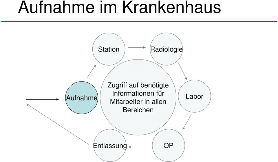 benötigte Informationen für