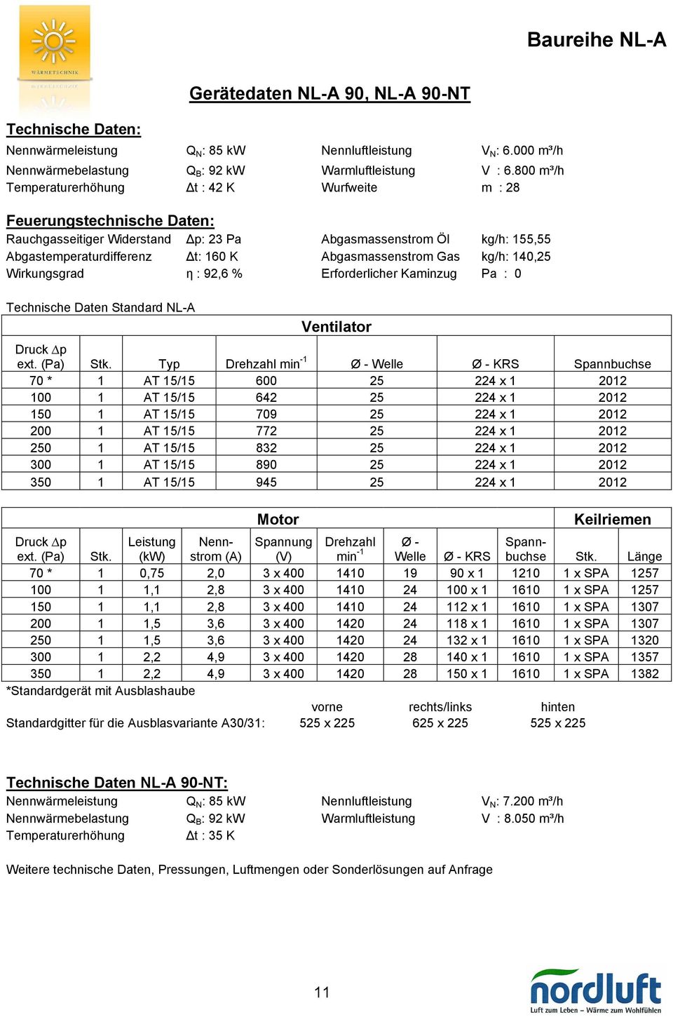 Abgasmassenstrom Gas kg/h: 140,25 Wirkungsgrad η : 92,6 % Erforderlicher Kaminzug Pa : 0 Technische Daten Standard NL-A Ventilator ext. (Pa) Stk.