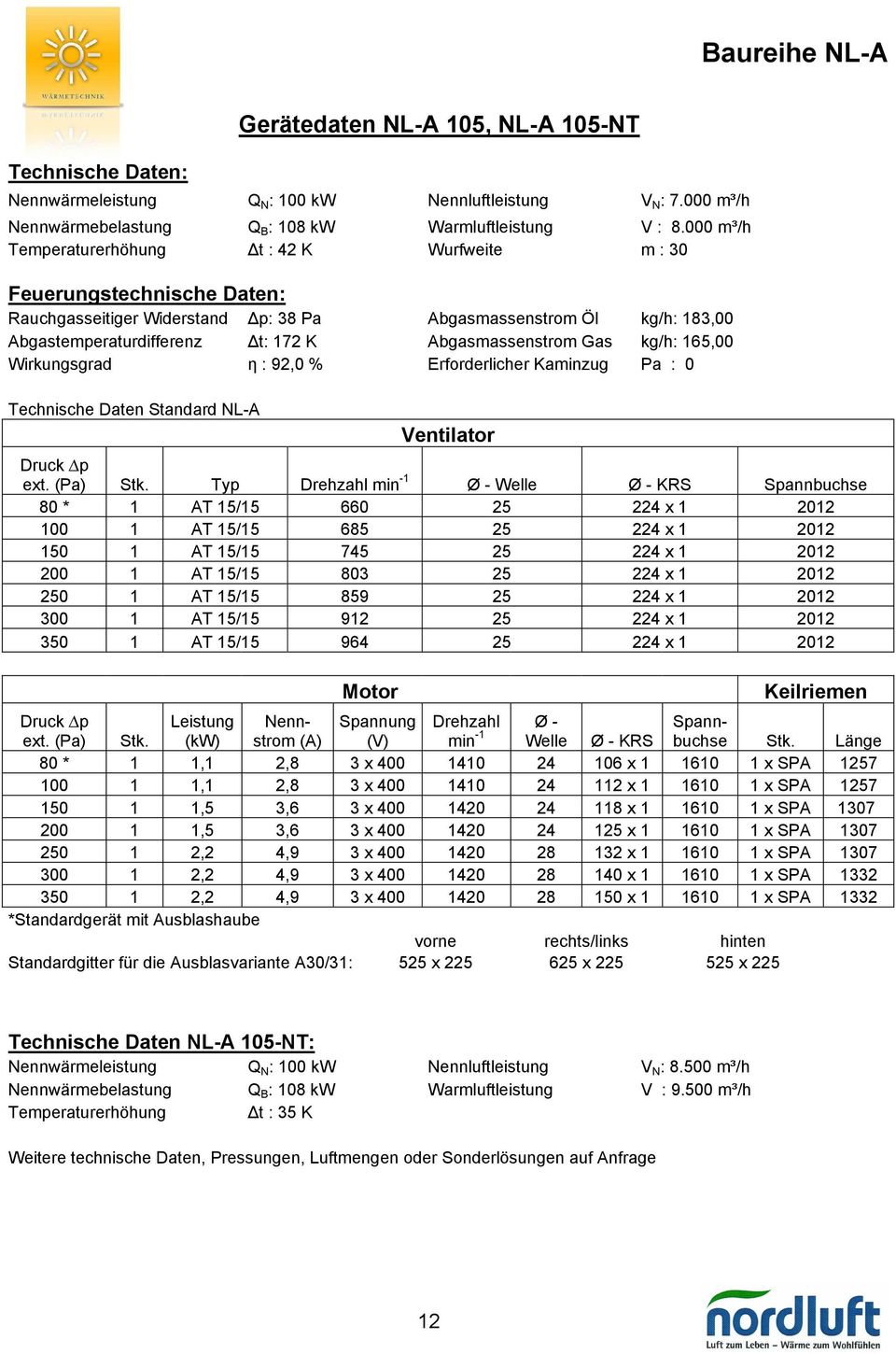 Abgasmassenstrom Gas kg/h: 165,00 Wirkungsgrad η : 92,0 % Erforderlicher Kaminzug Pa : 0 Technische Daten Standard NL-A Ventilator ext. (Pa) Stk.