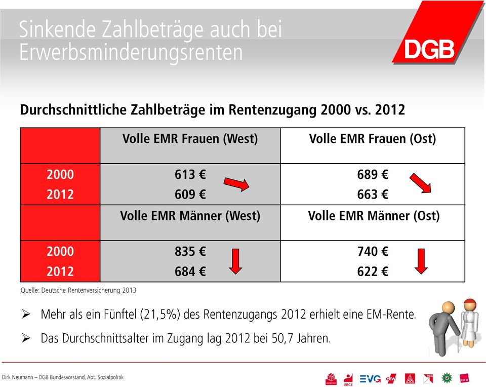 EMR Männer (Ost) 2000 2012 835 684 740 622 Quelle: Deutsche Rentenversicherung 2013 Mehr als ein Fünftel