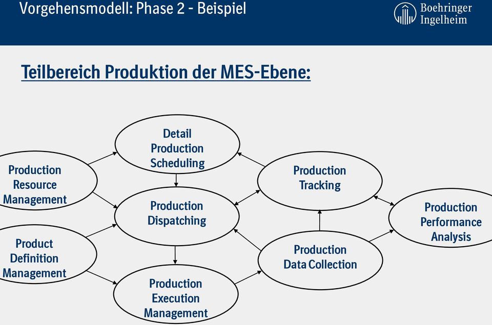 Production Scheduling Production Dispatching Production Execution