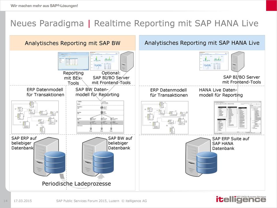 Datenmodell für Reporting ERP Datenmodell für Transaktionen SAP BI/BO Server mit Frontend-Tools HANA Live Datenmodell für