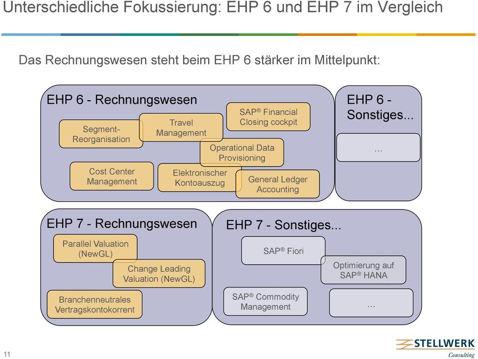 Operational Data Provisioning General Ledger Accounting EHP 6 - Sonstiges.
