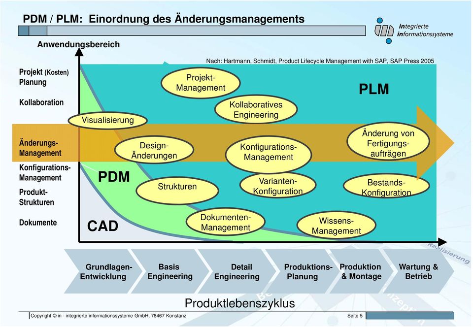 Kollaboratives Engineering Änderung von Fertigungsaufträgen Konfigurations- Management Varianten- Konfiguration Wissens- Management PLM Bestands- Konfiguration Grundlagen- Entwicklung