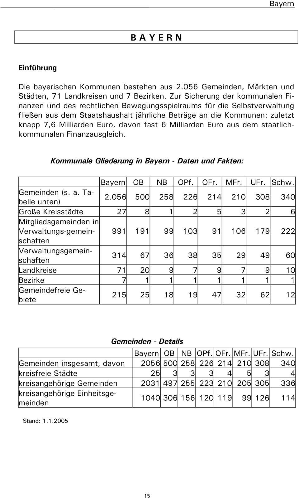 Euro, davon fast 6 Milliarden Euro aus dem staatlichkommunalen Finanzausgleich. Kommunale Gliederung in Bayern - Daten und Fakten: Bayern OB NB OPf. OFr. MFr. UFr. Schw. Gemeinden (s. a. Tabelle unten) 2.