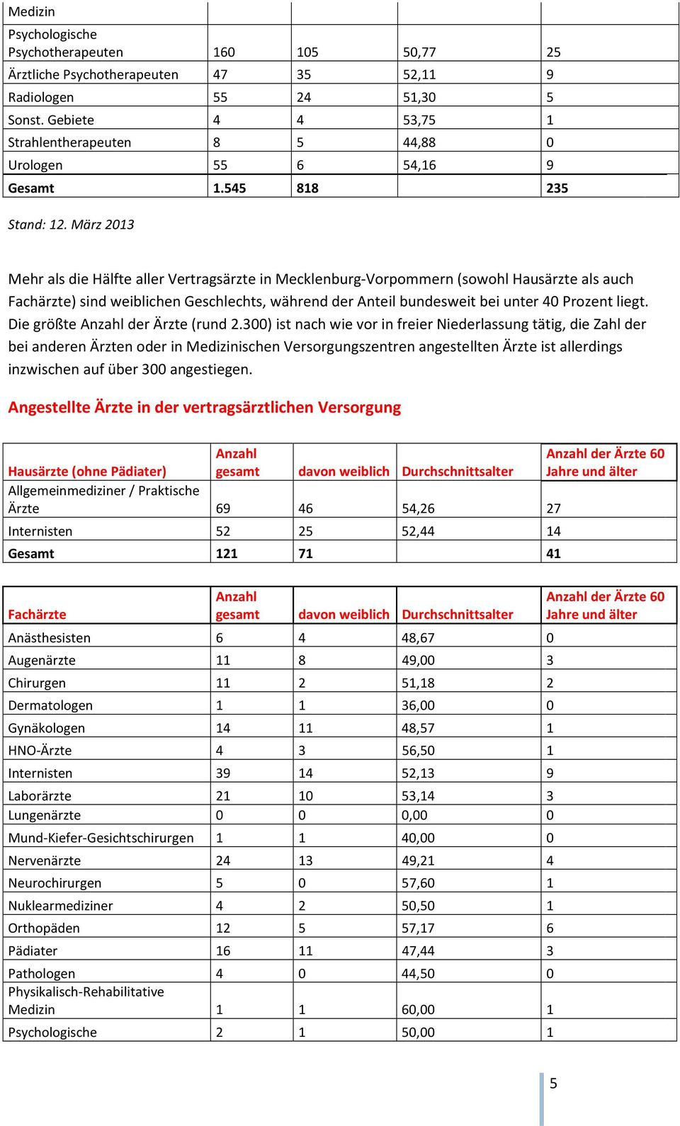März 2013 Mehr als die Hälfte aller Vertragsärzte in Mecklenburg-Vorpommern (sowohl Hausärzte als auch Fachärzte) sind weiblichen Geschlechts, während der Anteil bundesweit bei unter 40 Prozent liegt.