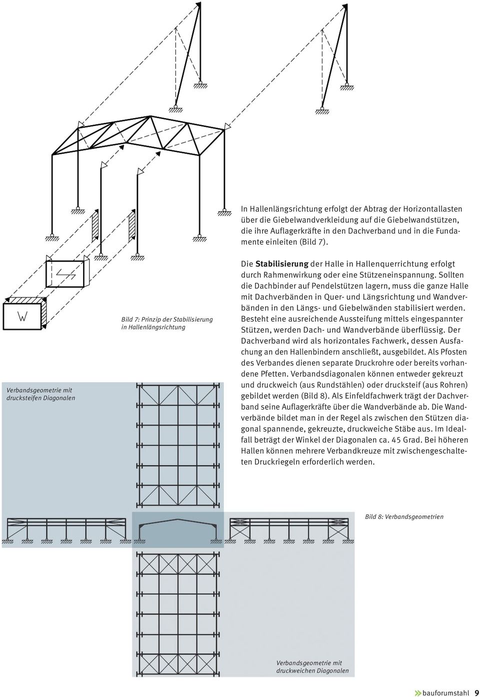 Verbandsgeometrie mit drucksteifen Diagonalen Bild 7: Prinzip der Stabilisierung in Hallenlängsrichtung Die Stabilisierung der Halle in Hallenquerrichtung erfolgt durch Rahmenwirkung oder eine