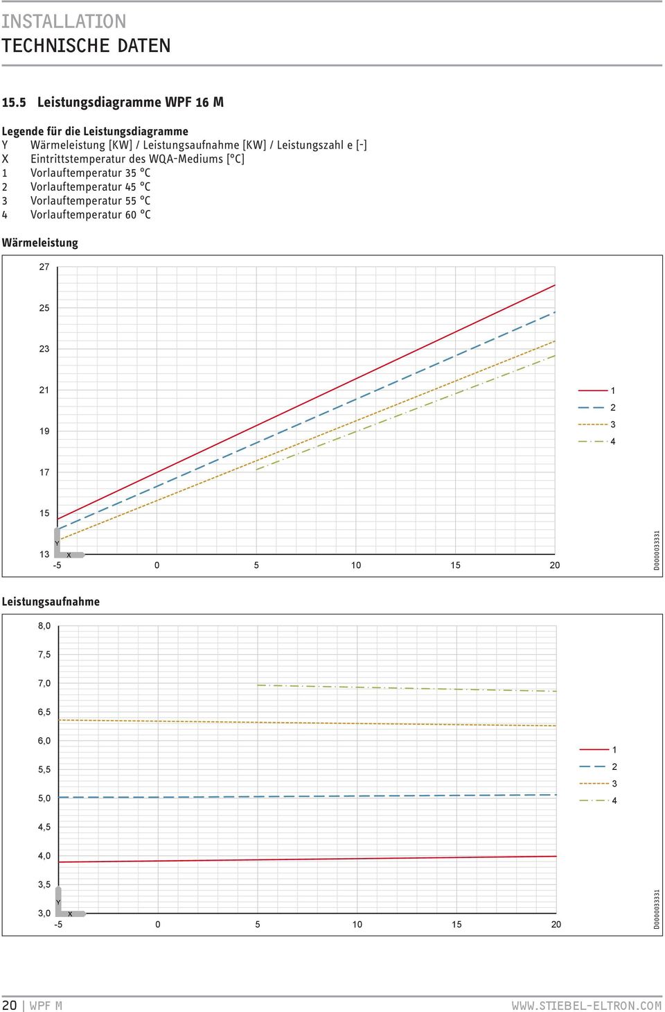 [KW] / Leistungszahl e [-] X Eintrittstemperatur des WQA-Mediums [ C] Vorlauftemperatur 5 C