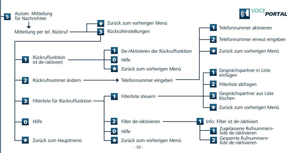 Rückruffunktion Telefonnummer eingeben Filterliste steuern Telefonnummer aktivieren Telefonnummer erneut eingeben Gesprächspartner in Liste