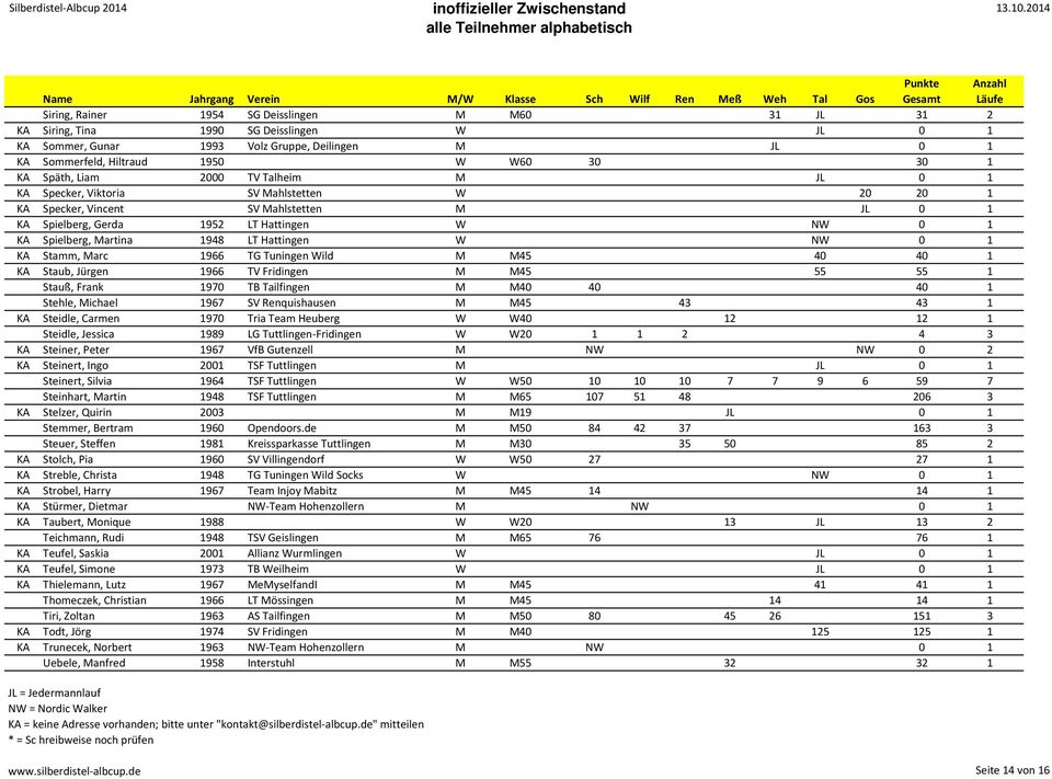 1948 LT Hattingen W NW 0 1 KA Stamm, Marc 1966 TG Tuningen Wild M M45 40 40 1 KA Staub, Jürgen 1966 TV Fridingen M M45 55 55 1 Stauß, Frank 1970 TB Tailfingen M M40 40 40 1 Stehle, Michael 1967 SV