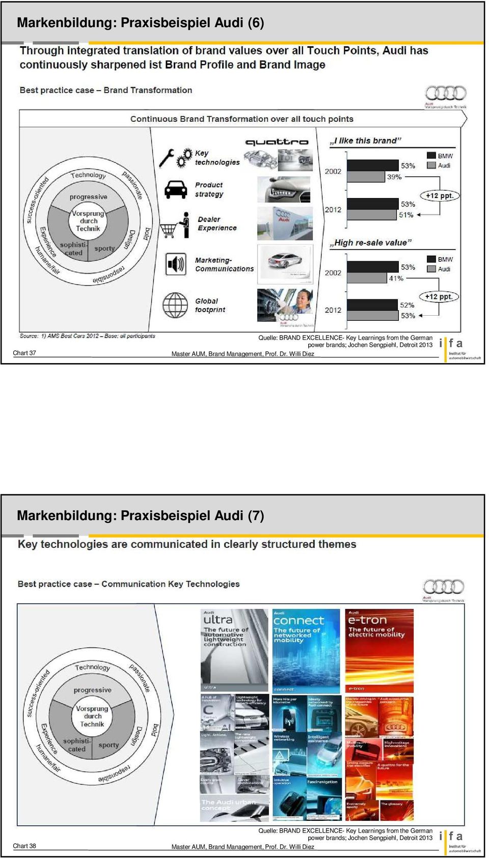 Markenbildung: Praxisbeispiel Audi (7) Chart 38 Quelle: BRAND EXCELLENCE-