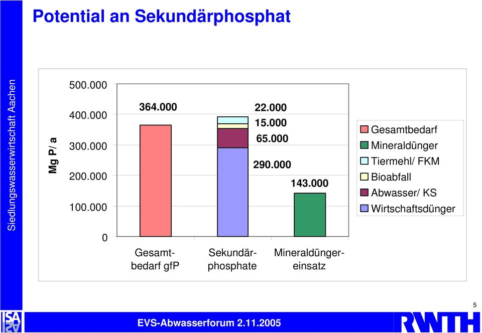 000 Gesamtbedarf Mineraldünger Tiermehl/ FKM Bioabfall Abwasser/ KS