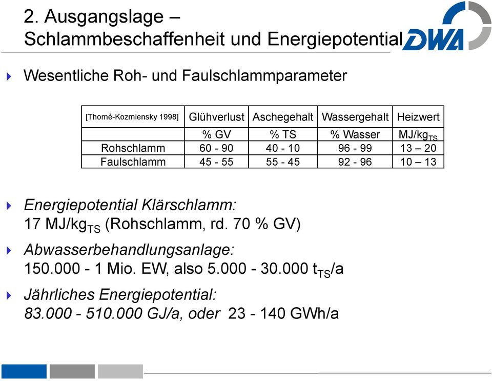 96-99 13 20 Faulschlamm 45-55 55-45 92-96 10 13 4 Energiepotential Klärschlamm: 17 MJ/kg TS (Rohschlamm, rd.