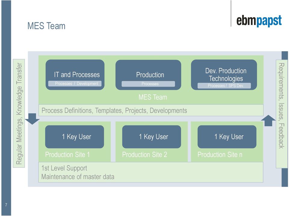 Team Process Definitions, Templates, Projects, Developments 1 Key User Production Site 2 Dev.