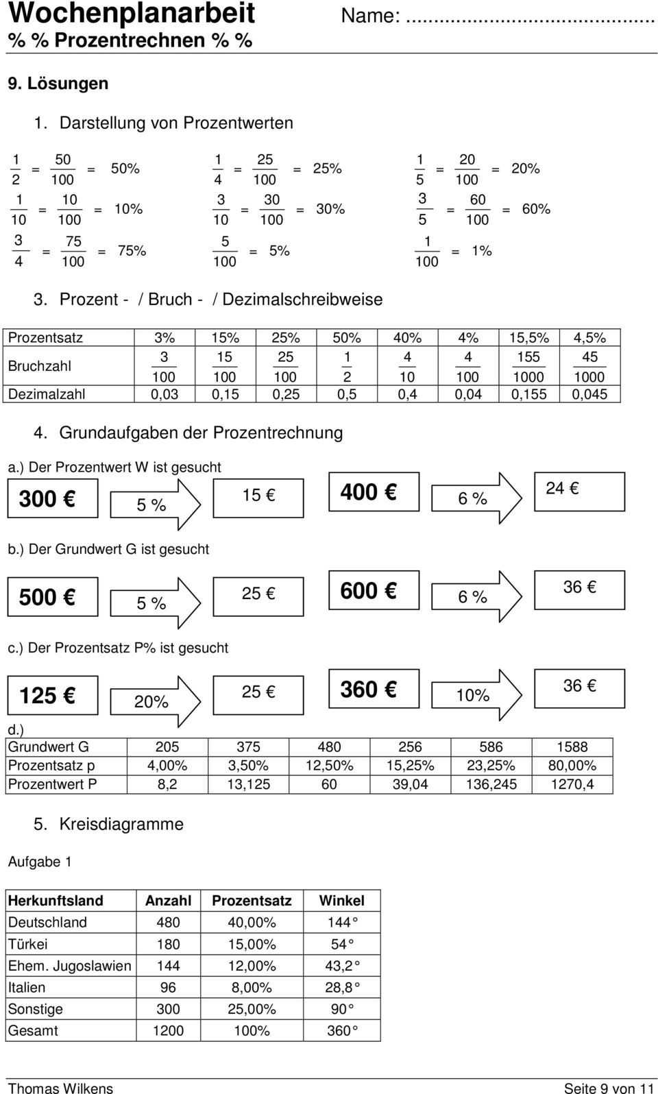 Prozent - / Bruch - / Dezimalschreibweise Prozentsatz 3% 15% 25% 50% 40% 4% 15,5% 4,5% 3 15 25 1 4 4 155 45 Bruchzahl 100 100 100 2 10 100 1000 1000 Dezimalzahl 0,03 0,15 0,25 0,5 0,4 0,04 0,155