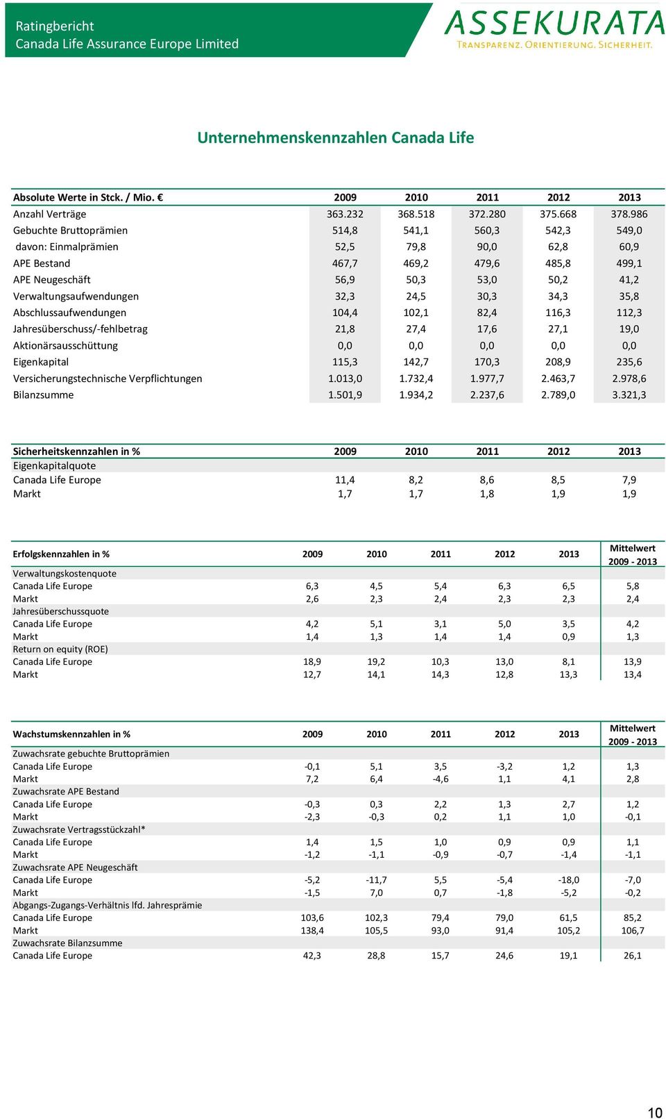 Verwaltungsaufwendungen 32,3 24,5 30,3 34,3 35,8 Abschlussaufwendungen 104,4 102,1 82,4 116,3 112,3 Jahresüberschuss/-fehlbetrag 21,8 27,4 17,6 27,1 19,0 Aktionärsausschüttung 0,0 0,0 0,0 0,0 0,0