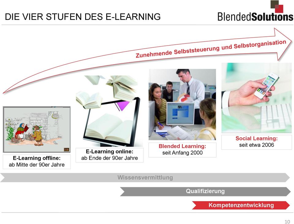 Blended Learning: seit Anfang 2000 Social Learning: seit