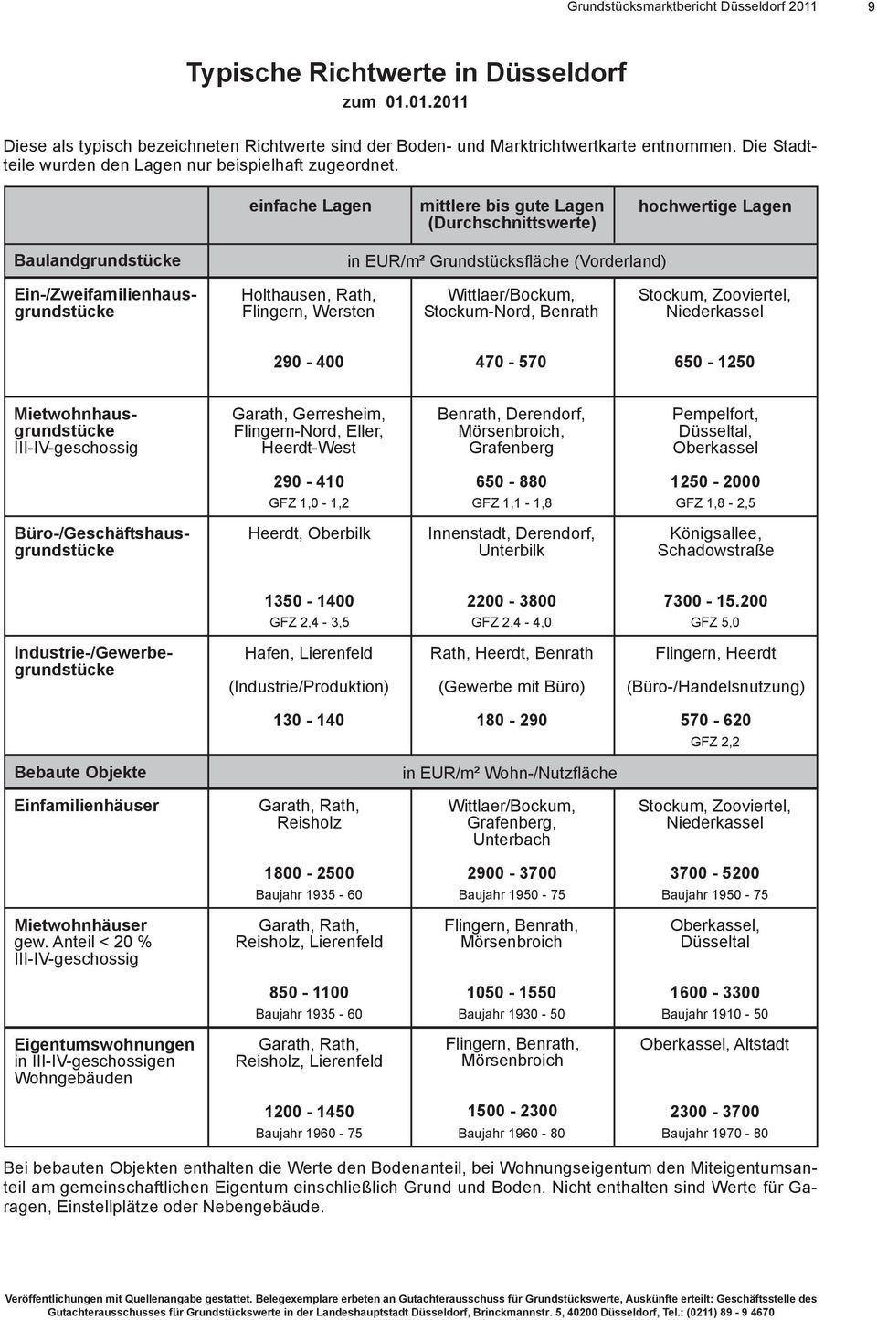 einfache Lagen mittlere bis gute Lagen (Durchschnittswerte) hochwertige Lagen Baulandgrundstücke in EUR/m² Grundstücksfläche (Vorderland) Ein/Zweifamilienhausgrundstücke Holthausen, Rath, Flingern,