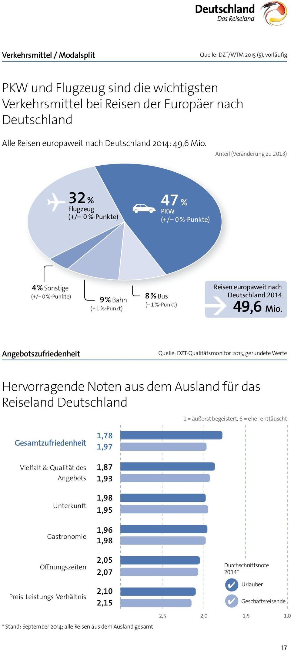 Anteil (Veränderung zu 2013) 32 % Flugzeug (+/ 0 %-Punkte) 47 % PKW (+/ 0 %-Punkte) 4 % Sonstige (+/ 0 %-Punkte) 9 % Bahn (+ 1 %-Punkt) 8 % Bus ( 1 %-Punkt) Reisen europaweit nach Deutschland 2014