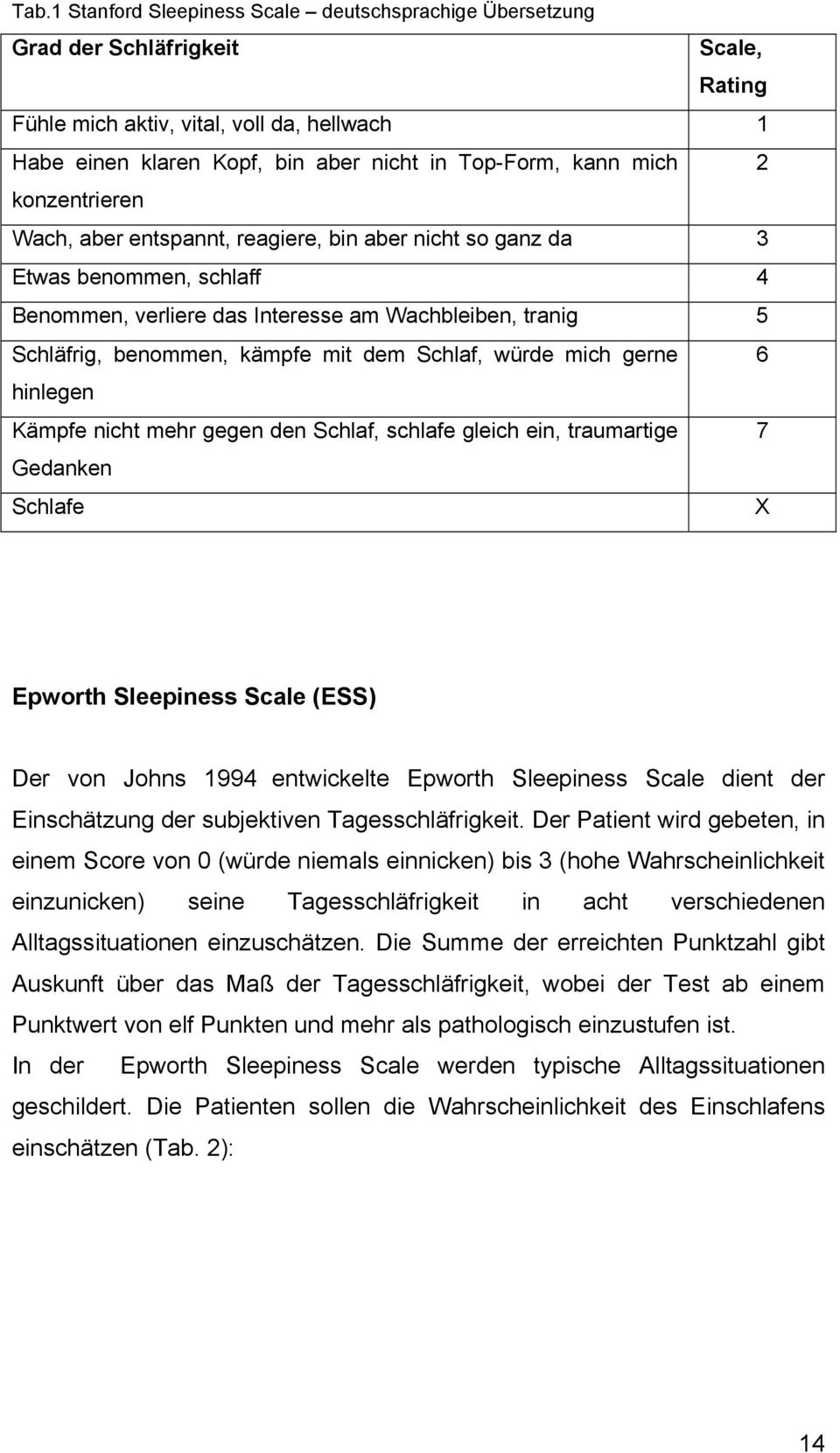 dem Schlaf, würde mich gerne 6 hinlegen Kämpfe nicht mehr gegen den Schlaf, schlafe gleich ein, traumartige 7 Gedanken Schlafe X Epworth Sleepiness Scale (ESS) Der von Johns 1994 entwickelte Epworth